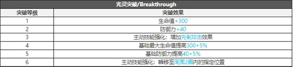 白夜极光耶利亚技能属性突破能力信息