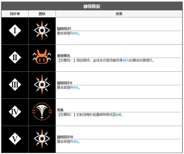 无期迷途琳角色面板数据