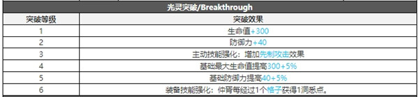 白夜极光仲胥技能属性突破能力信息