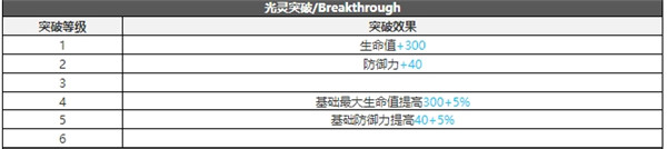 白夜极光零恩技能属性突破能力信息