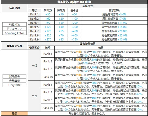 白夜极光零恩技能属性突破能力信息