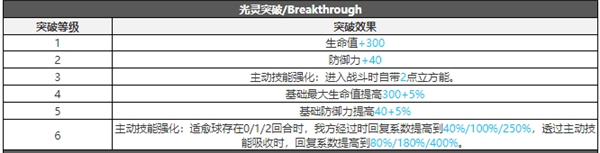 白夜极光阿克希亚技能属性突破能力信息