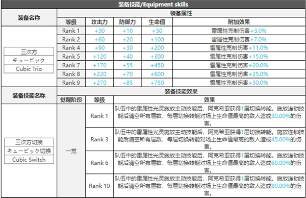 白夜极光阿克希亚技能属性突破能力信息