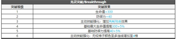 白夜极光蒂娜技能属性突破能力信息