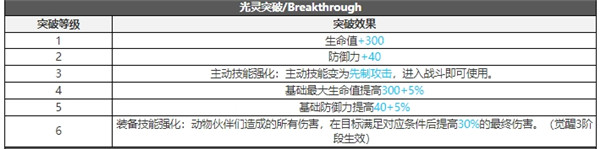 白夜极光维克技能属性突破能力信息