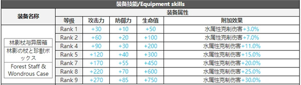 白夜极光维克技能属性突破能力信息