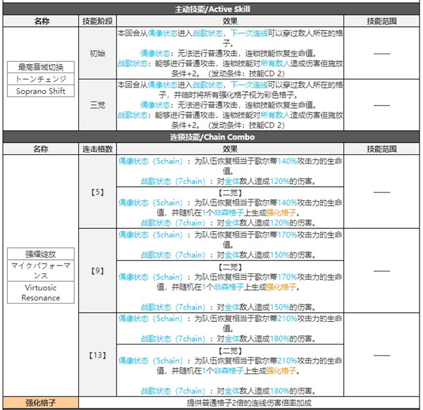 白夜极光哥尔蒂技能属性突破能力信息