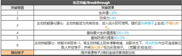 白夜极光哥尔蒂技能属性突破能力信息