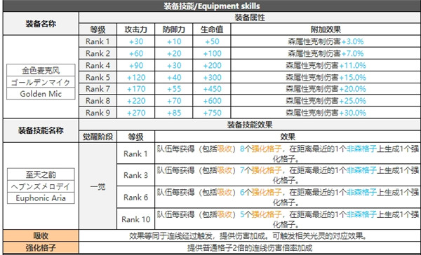 白夜极光哥尔蒂技能属性突破能力信息