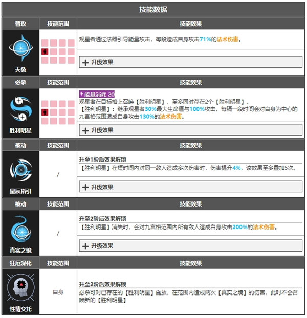 无期迷途观星者角色面板数据