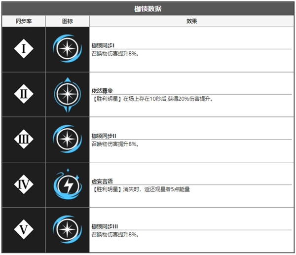 无期迷途观星者角色面板数据