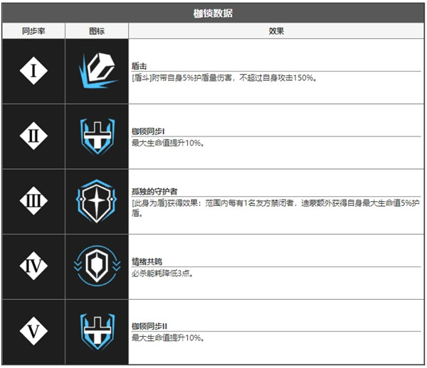 无期迷途迪蒙角色面板数据