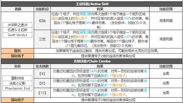 白夜极光米洛斯技能属性突破能力信息