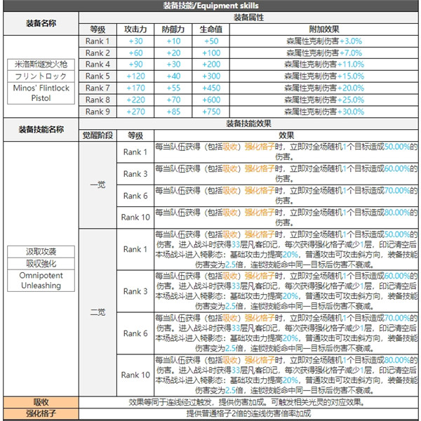 白夜极光米洛斯技能属性突破能力信息