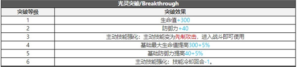 白夜极光芙洛琳技能属性突破能力信息