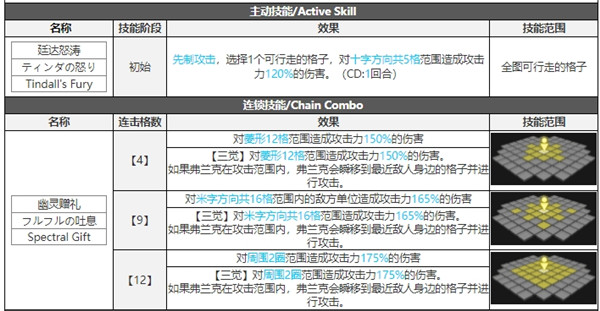 白夜极光贝菲尔技能属性突破能力信息