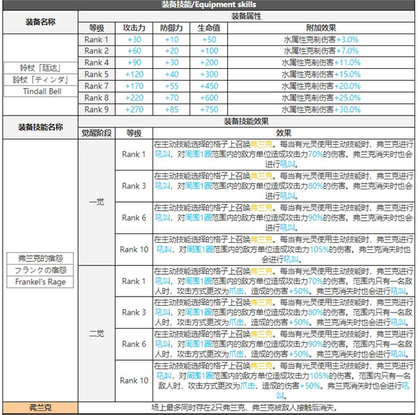 白夜极光贝菲尔技能属性突破能力信息