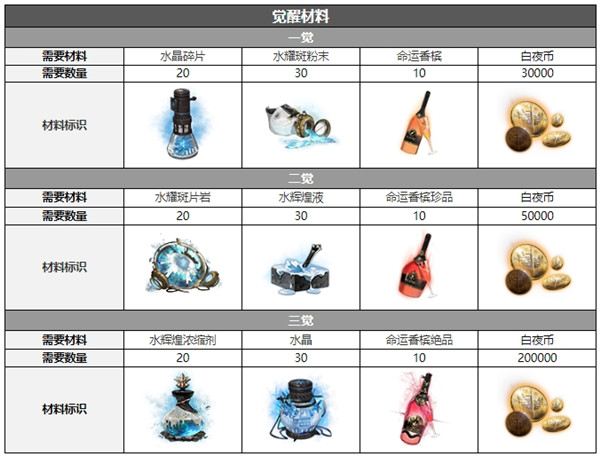 白夜极光贝菲尔技能属性突破能力信息