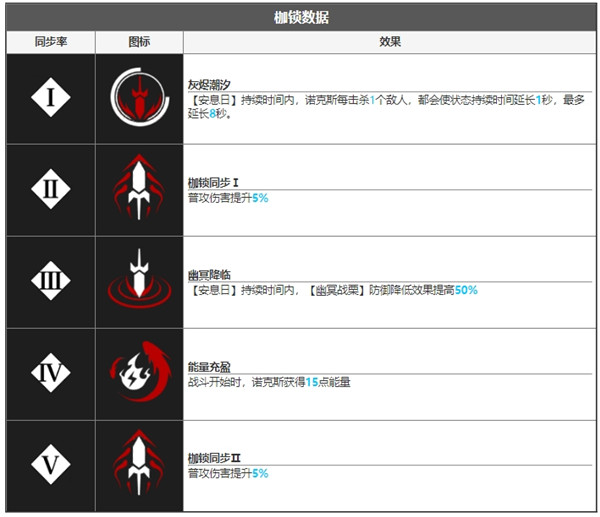 无期迷途诺克斯角色面板数据