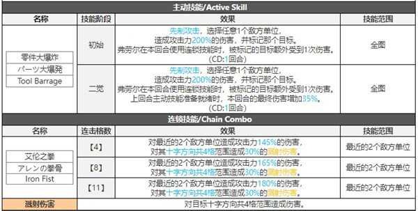 白夜极光弗劳尔技能属性突破能力信息