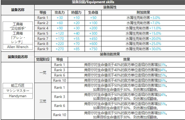 白夜极光弗劳尔技能属性突破能力信息