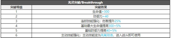 白夜极光希罗娜技能属性突破能力信息