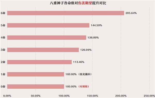 原神八重神子命座抽取建议