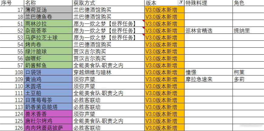 原神3.0新增食谱汇总