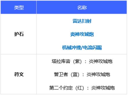 dnf合金战士护石和符文最佳搭配2022 dnf合金战士护石和符文最佳搭配最新