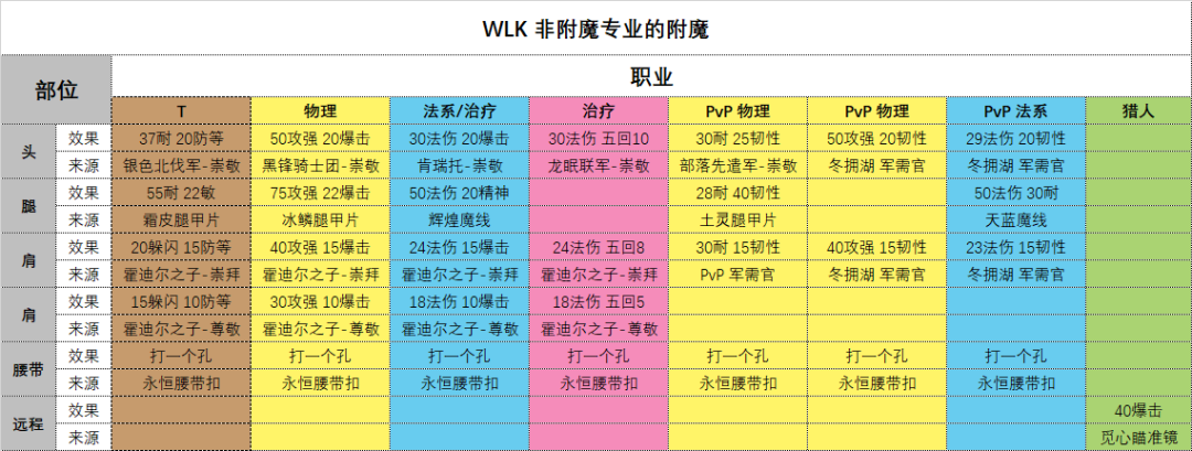 wlk怀旧服各部位附魔攻略