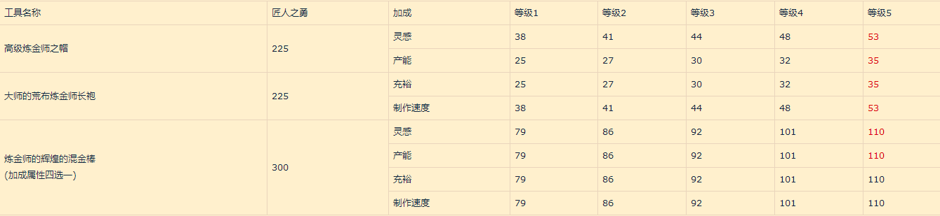 魔兽世界10.0炼金天赋加点攻略 魔兽世界10.0炼金怎么加属性