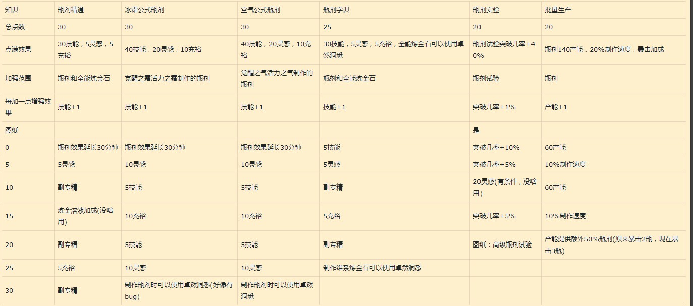 魔兽世界10.0炼金怎么加点比较强_wow10.0炼金加点推荐