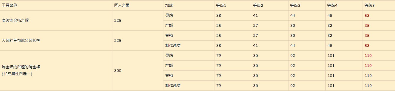 魔兽世界10.0炼金怎么加点比较强_wow10.0炼金加点推荐