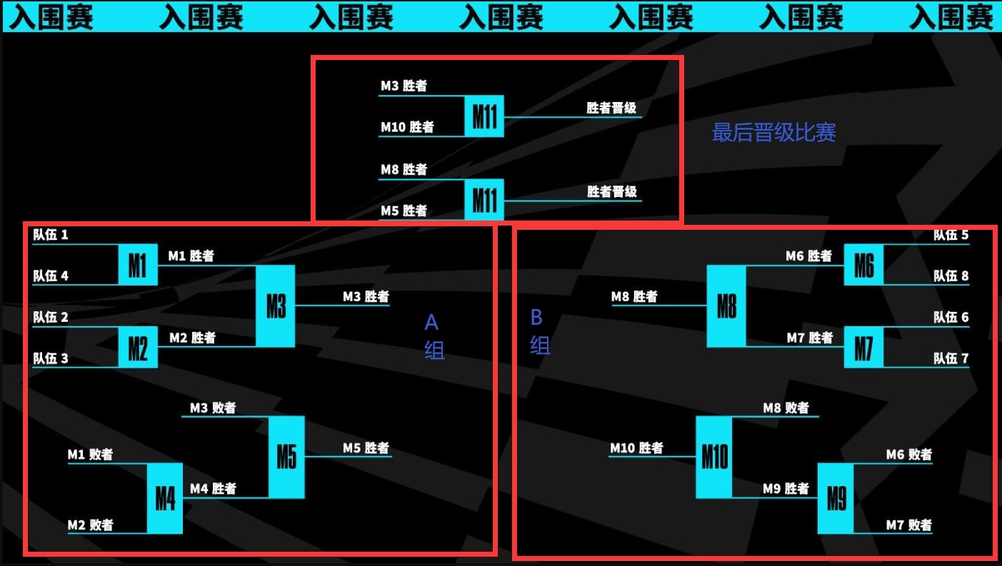 《英雄联盟》S13赛制介绍省流版