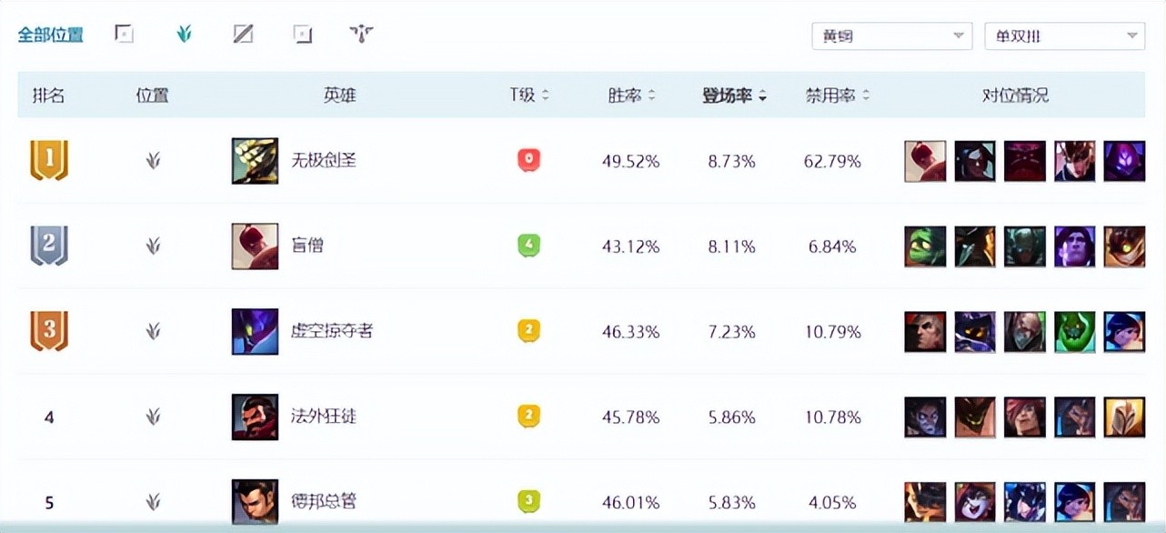 开服就在12年没上过S赛，低端局最爱英雄