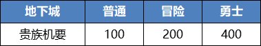 dnf如何快速获得自定义史诗 贵族机要摸金教学