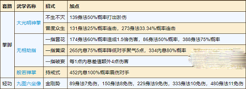 烟雨江湖少林寺加点攻略