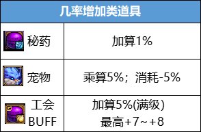 dnf增幅器获取途径 dnf增幅攻略