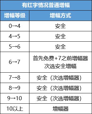 dnf增幅器获取途径 dnf增幅攻略