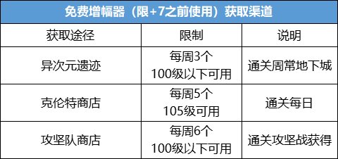 dnf增幅器获取途径 dnf增幅攻略