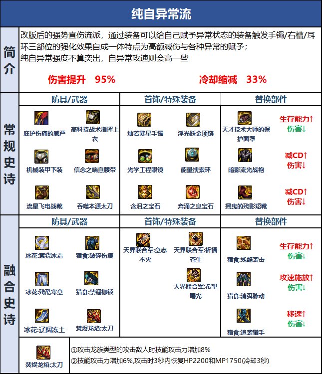 dnf自我异常流怎么搭配？ dnf自我异常流装备推荐