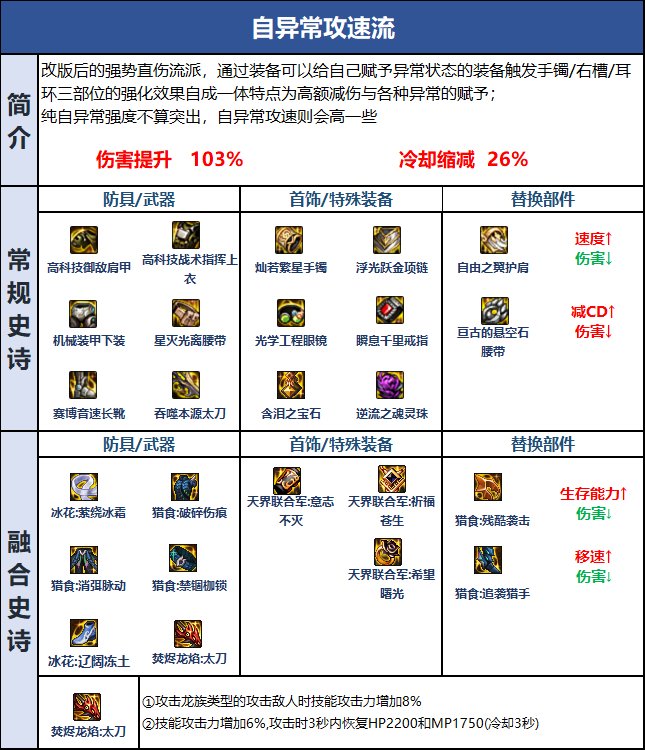 dnf自我异常流怎么搭配？ dnf自我异常流装备推荐