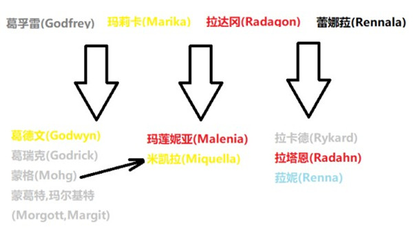 艾尔登法环npc人物关系解析