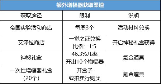 dnf增幅器获取途径 dnf增幅攻略