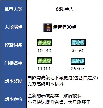 DNF风暴逆鳞值得刷吗？DNF风暴逆鳞玩法介绍