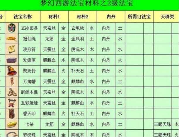 梦幻西游法宝材料摆放位置-有效合成材料位置攻略