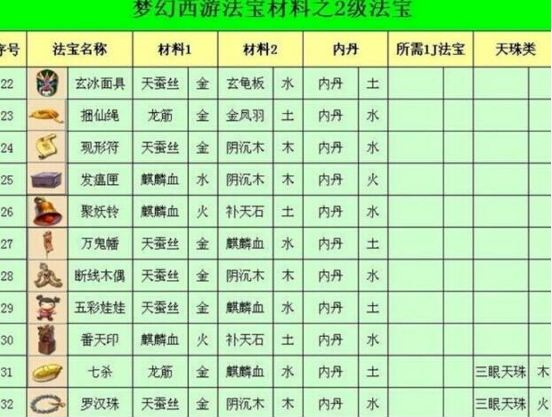 梦幻西游法宝材料摆放位置-有效合成材料位置攻略