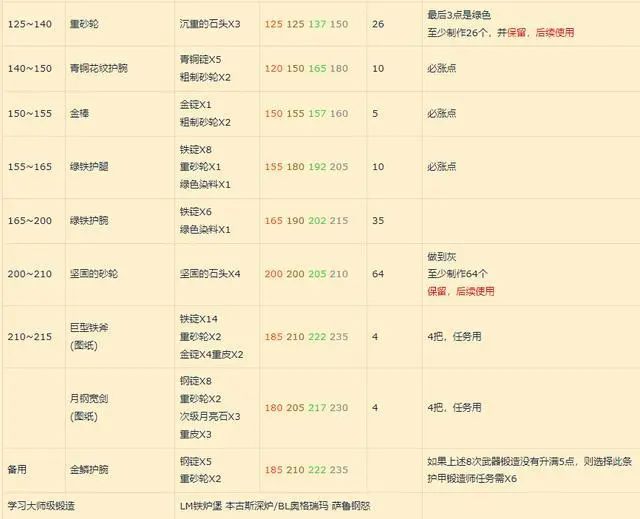 魔兽世界锻造怎么快速从1级升到375级？魔兽世界锻造1-375升级攻略 