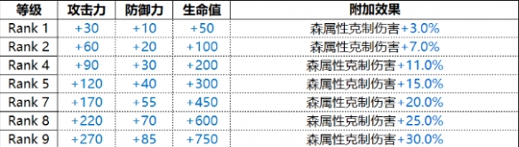 白夜极光Hiiro绯技能属性一览