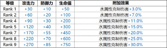 白夜极光拉斐尔技能什么效果 白夜极光Raphael拉斐尔技能属性一览